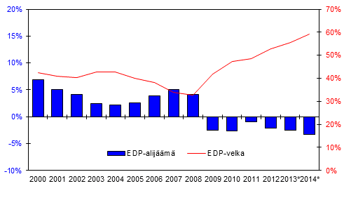 Suomen julkisyhteis�jen alij��m� (-) ja velka, suhteessa BKT:hen