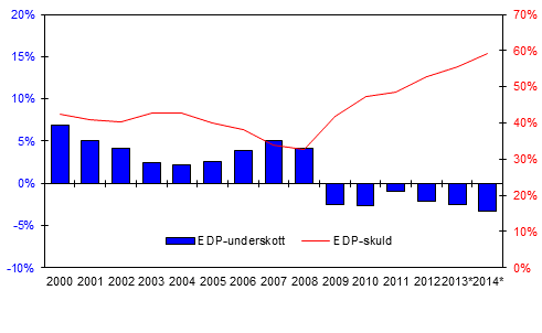 Den finl�ndska offentliga sektorns underskott (-) och skuld, i procent av BNP