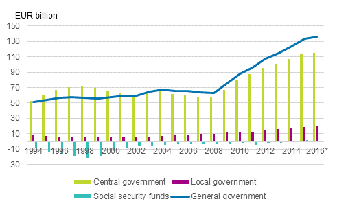 Appendix figure 1. Contribution of general government&rsquo;s sub-sectors to general government debt, EUR billion, 1994 to 2016