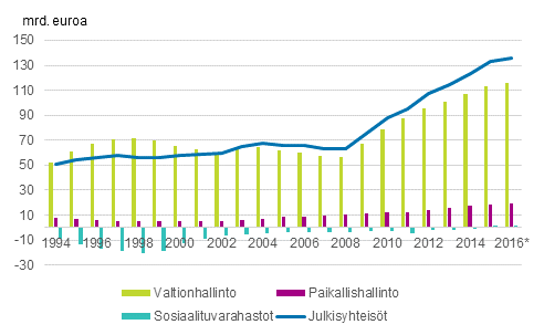 Liitekuvio 1. Julkisyhteis�jen alasektoreiden kontribuutio julkisyhteis�jen velkaan, mrd. euroa, 1994&ndash;2016