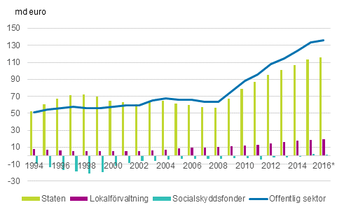 Figurbilaga 1. Bidraget av den offentliga sektorns undersektorer till den offentliga sektorns skuld, md euro 1994&ndash;2016