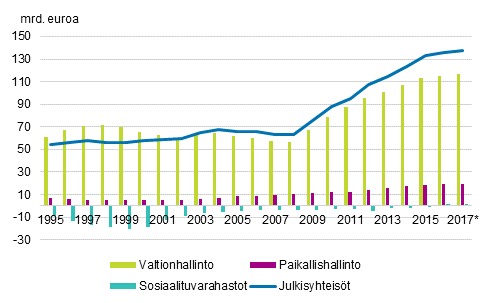 Liitekuvio 1. Julkisyhteisöjen alasektoreiden kontribuutio julkisyhteisöjen velkaan, mrd. euroa, 1995–2017