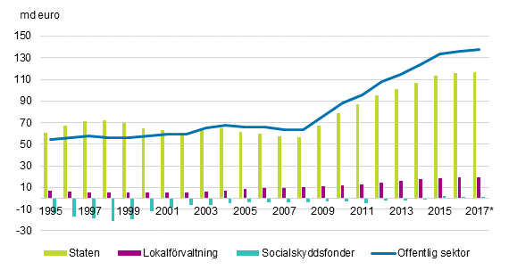 Figurbilaga 1. Bidraget av den offentliga sektorns undersektorer till den offentliga sektorns skuld, md euro 1995&ndash;2017