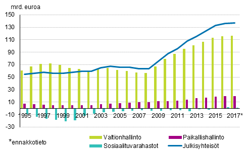 Liitekuvio 1. Julkisyhteis�jen alasektoreiden kontribuutio julkisyhteis�jen velkaan, mrd. euroa, 1995&ndash;2017