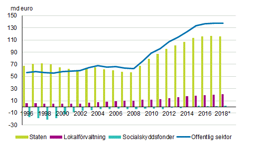 Figurbilaga 1. Bidraget av den offentliga sektorns undersektorer till den offentliga sektorns skuld, md euro 1996&ndash;2018