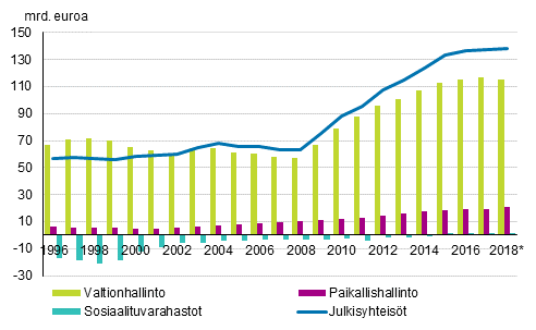 Liitekuvio 1. Julkisyhteis�jen alasektoreiden kontribuutio julkisyhteis�jen velkaan, mrd. euroa, 1996&ndash;2018