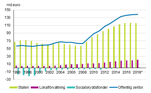 Figurbilaga 1. Bidraget av den offentliga sektorns undersektorer till den offentliga sektorns skuld, md euro 1996&ndash;2018