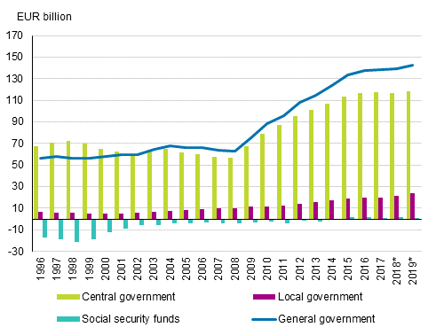 Appendix figure 1. Contribution of general government&rsquo;s sub-sectors to general government debt, EUR billion, 1996 to 2019