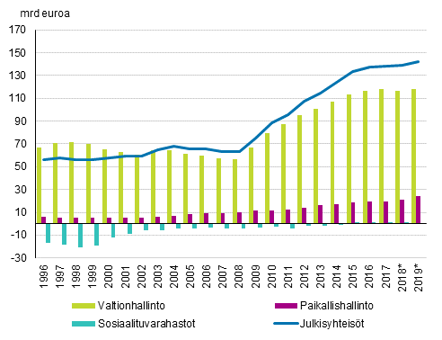 Liitekuvio 1. Julkisyhteis�jen alasektoreiden kontribuutio julkisyhteis�jen velkaan, mrd. euroa, 1996&ndash;2019