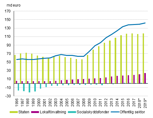 Figurbilaga 1. Bidraget av den offentliga sektorns undersektorer till den offentliga sektorns skuld, md euro 1996&ndash;2019