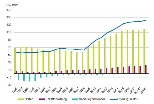 Figurbilaga 1. Bidraget av den offentliga sektorns undersektorer till den offentliga sektorns skuld, md euro 1996&ndash;2019
