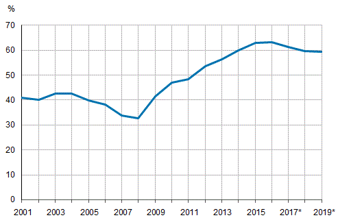  Julkisyhteisöjen EDP-velka, suhteessa bruttokansantuotteeseen 2001–2019