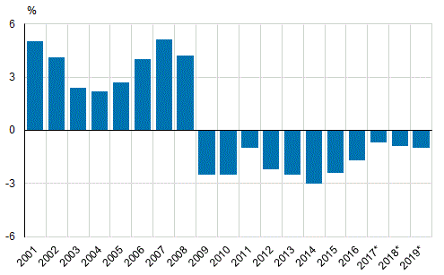  Den offentliga sektorns EDP-underskott (-), i f�rh�llande till bruttonationalprodukten 2001&ndash;2019