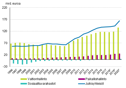 Liitekuvio 1. Julkisyhteis�jen alasektoreiden kontribuutio julkisyhteis�jen velkaan, mrd. euroa, 1996&ndash;2020*