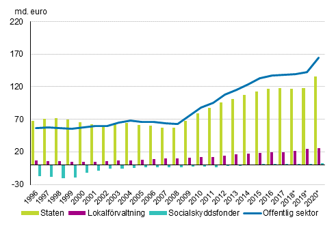 Figurbilaga 1. Bidraget av den offentliga sektorns undersektorer till den offentliga sektorns skuld, md euro 1996&ndash;2020*