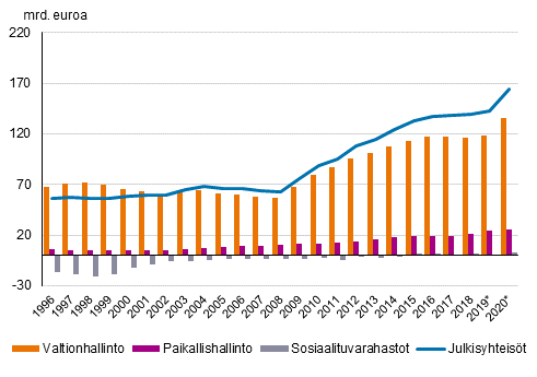 Liitekuvio 1. Julkisyhteis�jen alasektoreiden kontribuutio julkisyhteis�jen velkaan, mrd. euroa, 1996&ndash;2020