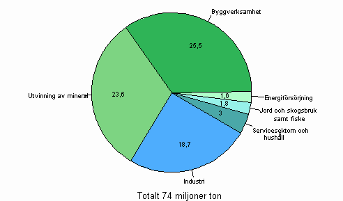 M�ngden avfall efter sektor �r 2007, miljon ton