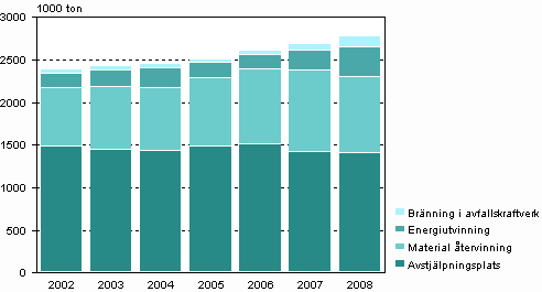 Volymen av kommunalt avfall efter hanteringss�tt �ren 2002-2008