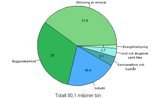 M�ngden avfall efter sektor �r 2008, miljoner ton