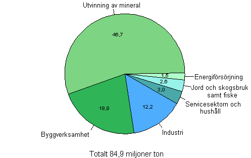 M�ngden avfall efter sektor �r 2009, miljoner ton