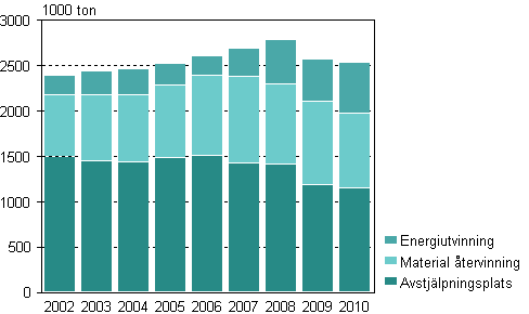 Volymen av kommunalt avfall efter hanteringss�tt �ren 2002-2010