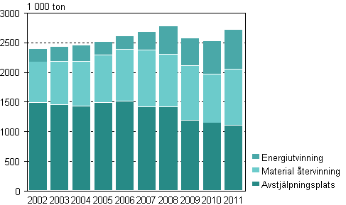 Volymen av kommunalt avfall efter hanteringss�tt �ren 2002&ndash;2011