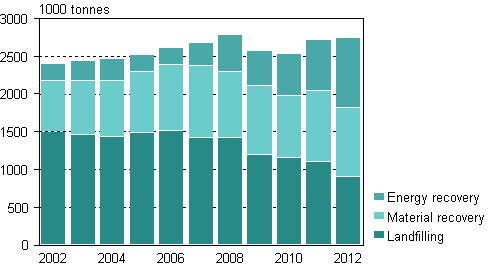 Municipal waste by treatment method in 2002&ndash;2011
