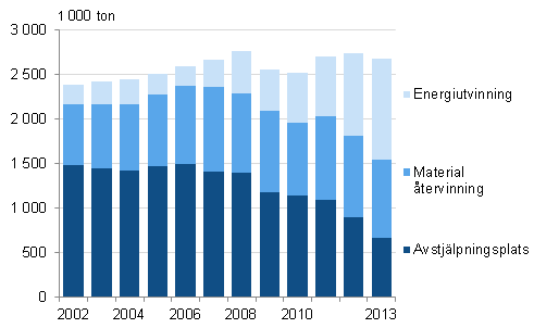 Kommunalt avfall �ren 2002&ndash;2013