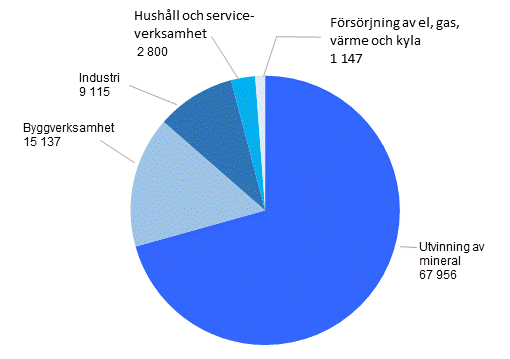 M�ngden avfall efter sektor �r 2013, 1000 ton