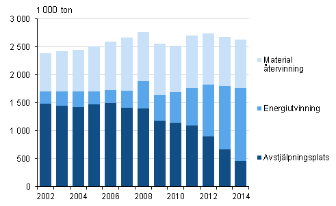 Kommunalt avfall �ren 2002&ndash;2014