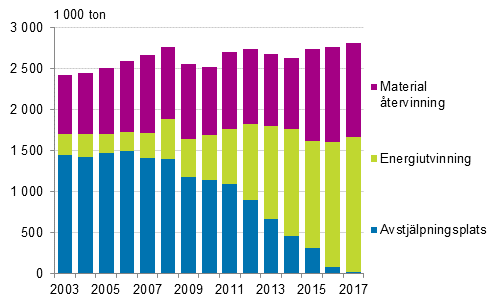 Volymen av kommunalt avfall efter hanteringss�tt �ren 2003&ndash;2017 (Korrigering 11.1.2019)