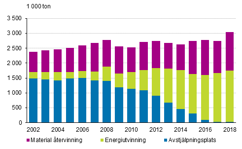 Kommunalt avfall efter hanteringss�tt, �ren 2002&ndash;2018