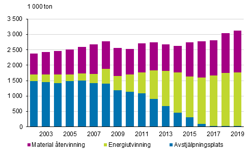 Kommunalt avfall efter hanteringss�tt, �ren 2002&ndash;2019
