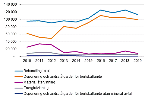 Avfallshanteringss�tt �ren 2010-2019, 1 000 ton per �r