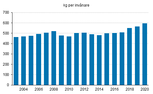 Ackumulering av kommunalt avfall per invånare 2004–2020