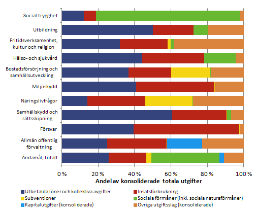 Figur 2. Utgiftsslagens andelar av den offentliga sektorns konsoliderade totala utgifter efter ändamål år 2011