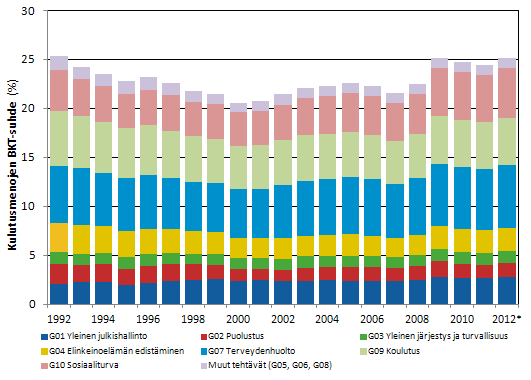 Kuvio 1. Julkisyhteisöjen kulutusmenot tehtävittäin suhteessa bruttokansantuotteeseen 1992–2012*