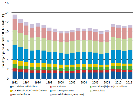 Kuvio 2. Julkisyhteisöjen palkat ja palkkiot tehtävittäin suhteessa bruttokansantuotteeseen 1992–2012*