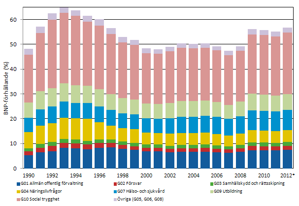 Figurbilaga 1. Konsoliderade totaltutgifter efter ändamål, den offentliga sektorn 1990–2012*