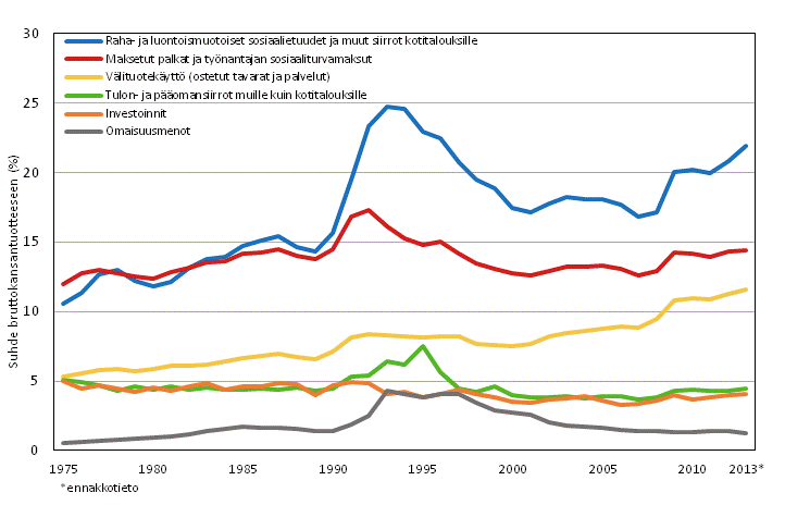 Kuvio 1. Julkisyhteisöjen menot menolajeittain 1975–2013* suhteessa bruttokansantuotteeseen