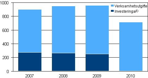 Den offentliga sektorns investerings- och verksamhetsutgifter f�r milj�v�rd 2007&ndash;2010