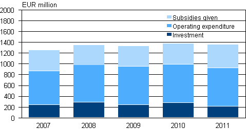 Environmental protection expenditure by public sector, 2007&ndash;2011