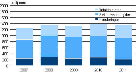 Den offentliga sektorns milj�v�rdsutgifter 2007&ndash;2011