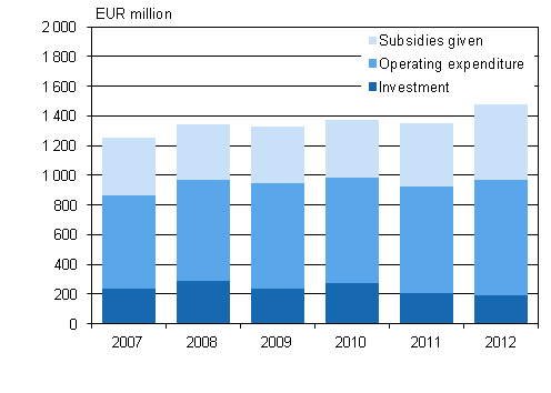 Environmental protection expenditure by public sector, 2007&ndash;2012