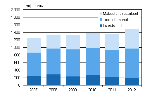 Julkisen sektorin ymp�rist�nsuojelumenot 2007&ndash;2012