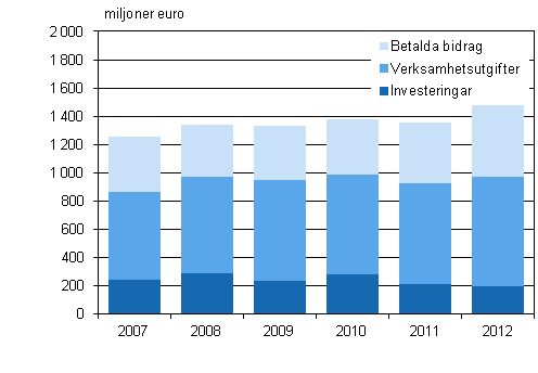 Den offentliga sektorns milj�v�rdsutgifter 2007&ndash;2012