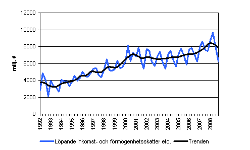 L�pande inkomst- och f�rm�genhetsskatter etc.