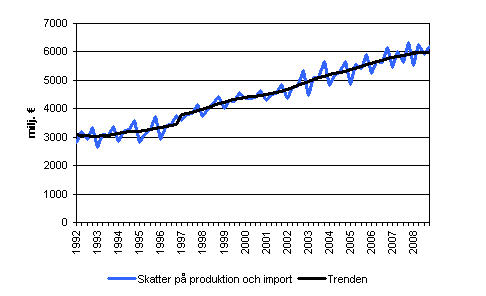 Skatter p� produktion och import