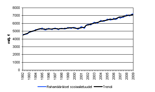 Rahamääräiset sosiaalietuudet