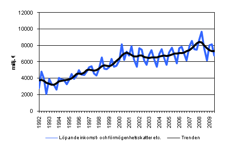 L�pande inkomst- och f�rm�genhetsskatter etc.